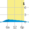 Stouts Pass tide chart for Thursday, August 1, 2024