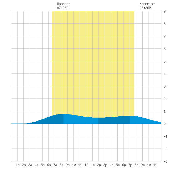 Stouts Pass tide chart for Tuesday, August 20, 2024