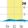 Stouts Pass tide chart for Tuesday, August 20, 2024