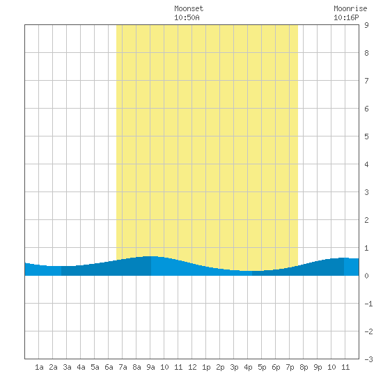 Stouts Pass tide chart for Friday, August 23, 2024