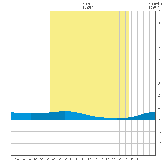 Stouts Pass tide chart for Saturday, August 24, 2024