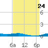 Stouts Pass tide chart for Saturday, August 24, 2024