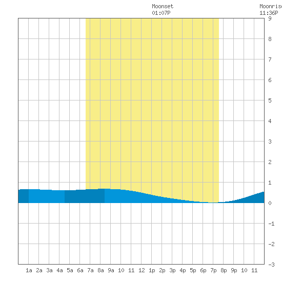Stouts Pass tide chart for Sunday, August 25, 2024