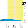 Stouts Pass tide chart for Tuesday, August 27, 2024