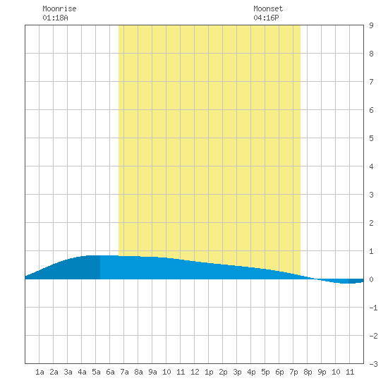 Stouts Pass tide chart for Wednesday, August 28, 2024