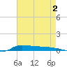 Stouts Pass tide chart for Friday, August 2, 2024