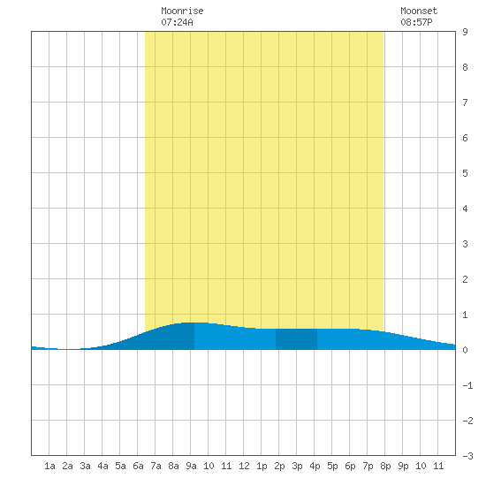 Stouts Pass tide chart for Monday, August 5, 2024