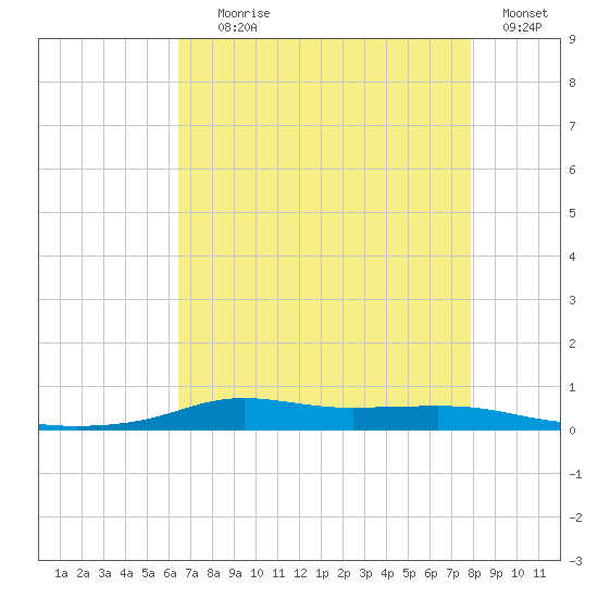 Stouts Pass tide chart for Tuesday, August 6, 2024
