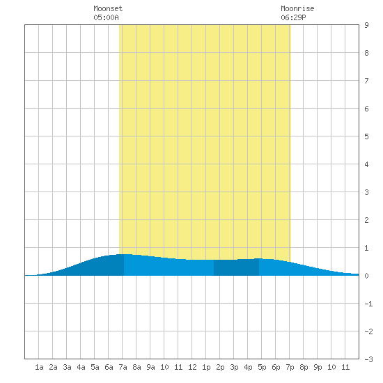 Stouts Pass tide chart for Monday, September 16, 2024