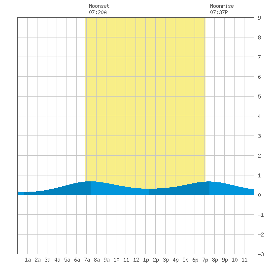 Stouts Pass tide chart for Wednesday, September 18, 2024