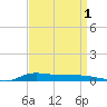 Stouts Pass tide chart for Sunday, September 1, 2024