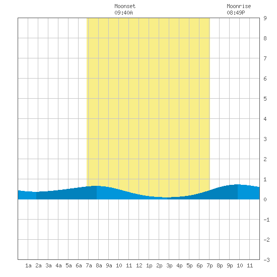 Stouts Pass tide chart for Friday, September 20, 2024