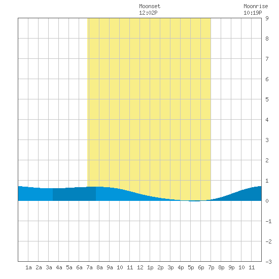Stouts Pass tide chart for Sunday, September 22, 2024