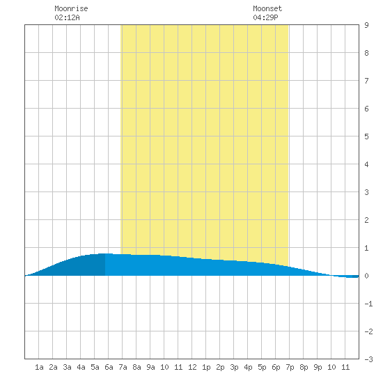 Stouts Pass tide chart for Friday, September 27, 2024