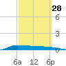 Stouts Pass tide chart for Saturday, September 28, 2024