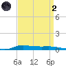 Stouts Pass tide chart for Monday, September 2, 2024