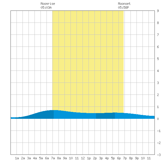 Stouts Pass tide chart for Monday, September 30, 2024