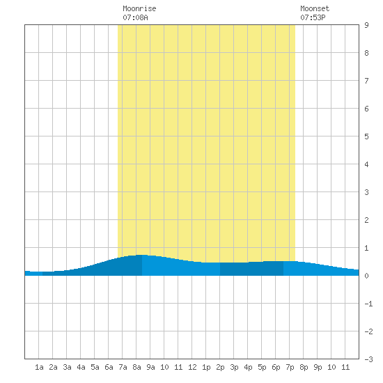 Stouts Pass tide chart for Tuesday, September 3, 2024
