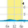 Stouts Pass tide chart for Wednesday, September 4, 2024