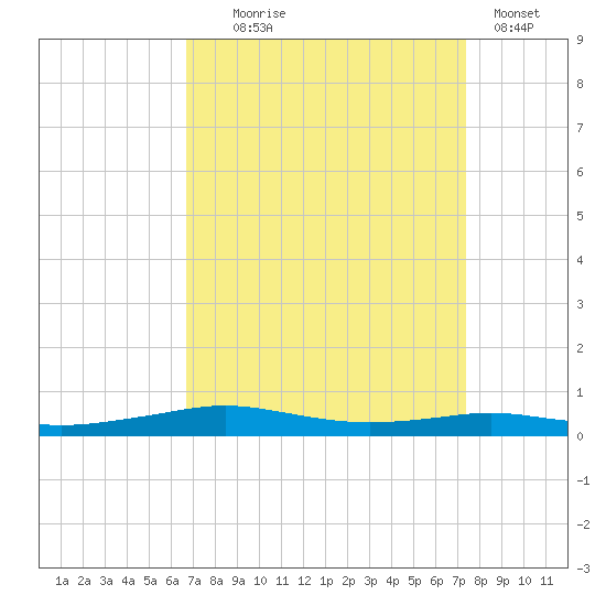 Stouts Pass tide chart for Thursday, September 5, 2024