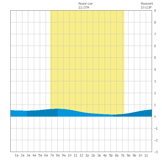 Stouts Pass tide chart for Sunday, September 8, 2024