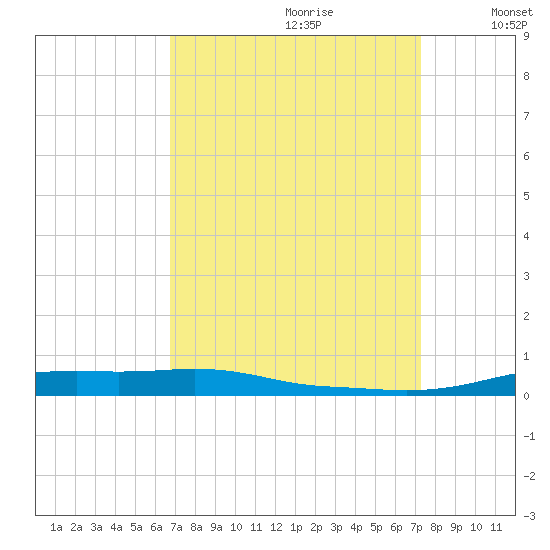 Stouts Pass tide chart for Monday, September 9, 2024