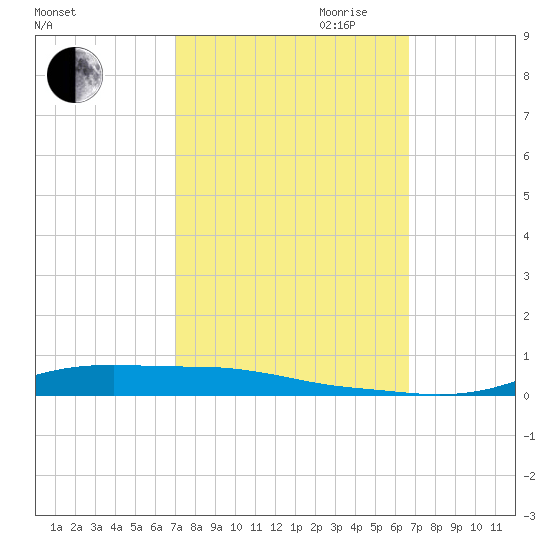Stouts Pass tide chart for Thursday, October 10, 2024
