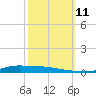Stouts Pass tide chart for Friday, October 11, 2024