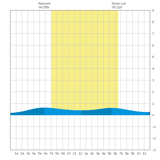 Stouts Pass tide chart for Tuesday, October 15, 2024
