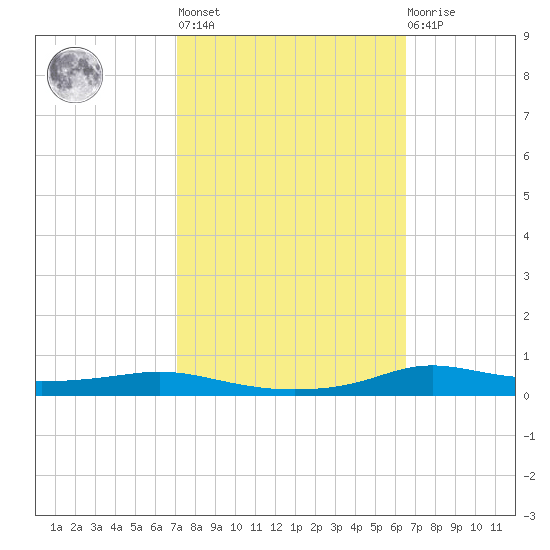 Stouts Pass tide chart for Thursday, October 17, 2024