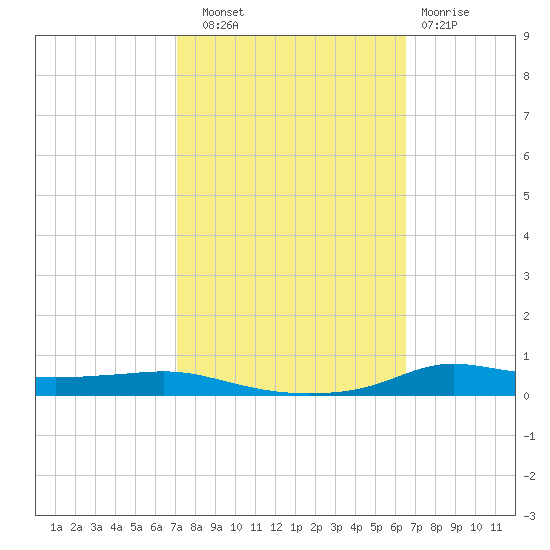 Stouts Pass tide chart for Friday, October 18, 2024