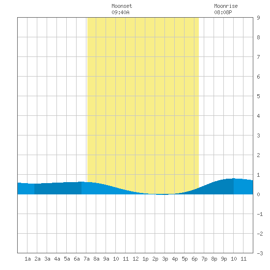 Stouts Pass tide chart for Saturday, October 19, 2024