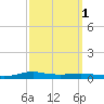 Stouts Pass tide chart for Tuesday, October 1, 2024