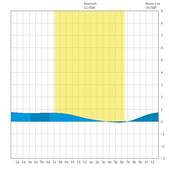 Stouts Pass tide chart for Monday, October 21, 2024