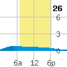 Stouts Pass tide chart for Saturday, October 26, 2024