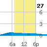 Stouts Pass tide chart for Sunday, October 27, 2024
