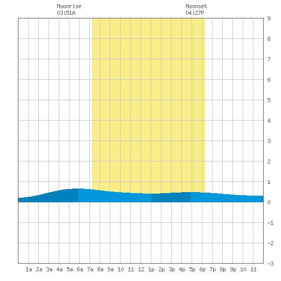 Stouts Pass tide chart for Monday, October 28, 2024