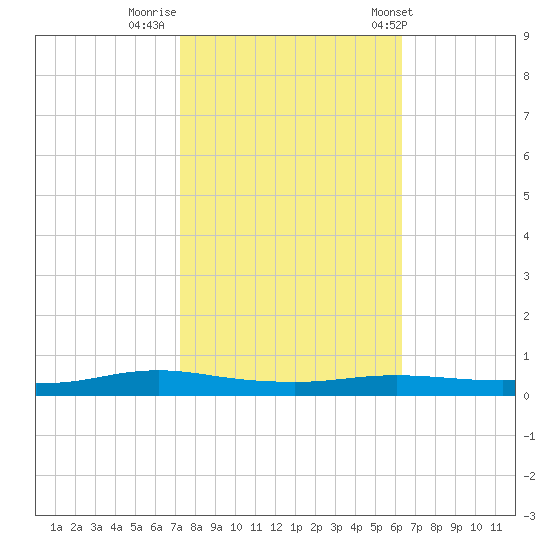 Stouts Pass tide chart for Tuesday, October 29, 2024