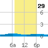 Stouts Pass tide chart for Tuesday, October 29, 2024