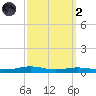 Stouts Pass tide chart for Wednesday, October 2, 2024