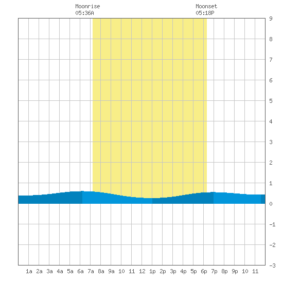 Stouts Pass tide chart for Wednesday, October 30, 2024