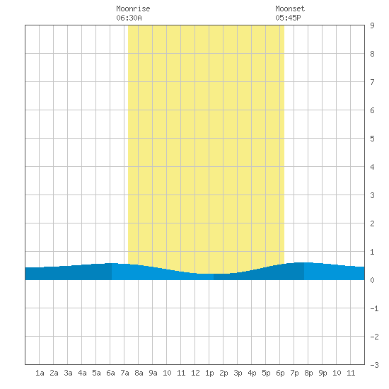 Stouts Pass tide chart for Thursday, October 31, 2024
