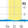 Stouts Pass tide chart for Thursday, October 31, 2024