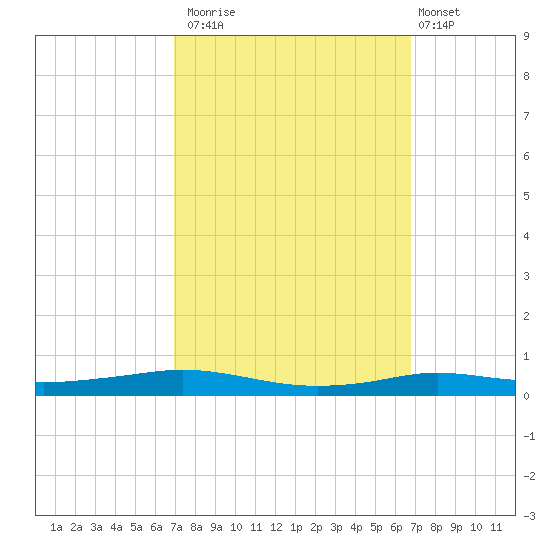 Stouts Pass tide chart for Thursday, October 3, 2024