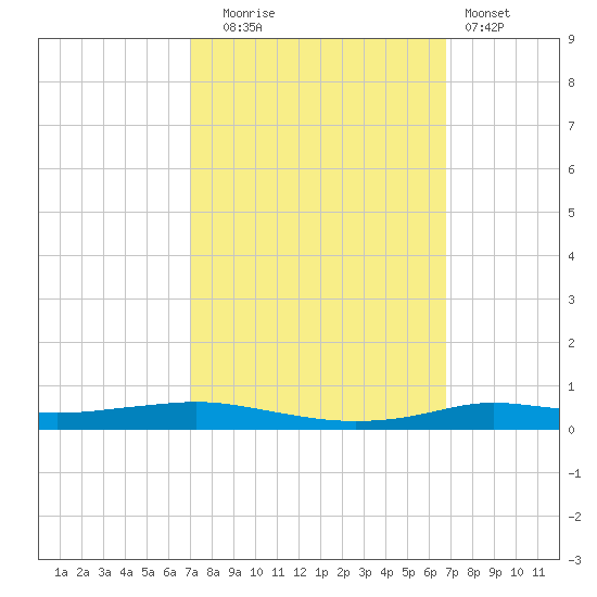 Stouts Pass tide chart for Friday, October 4, 2024