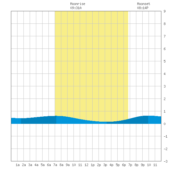 Stouts Pass tide chart for Saturday, October 5, 2024