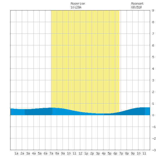 Stouts Pass tide chart for Sunday, October 6, 2024