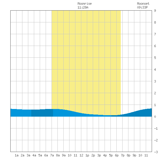 Stouts Pass tide chart for Monday, October 7, 2024