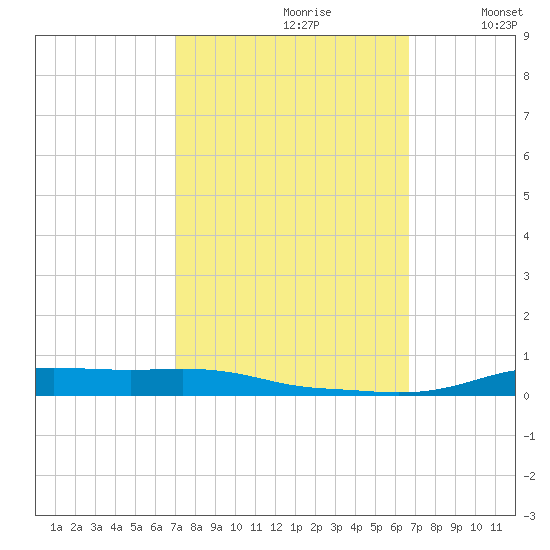 Stouts Pass tide chart for Tuesday, October 8, 2024