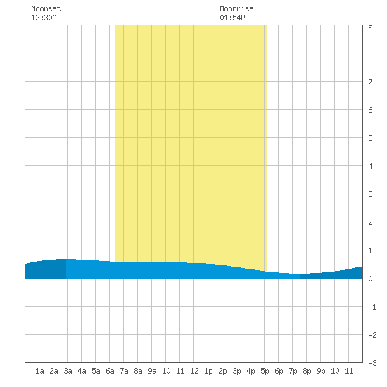 Stouts Pass tide chart for Sunday, November 10, 2024